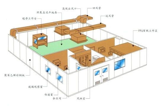 無(wú)塵車間裝修設(shè)計(jì)